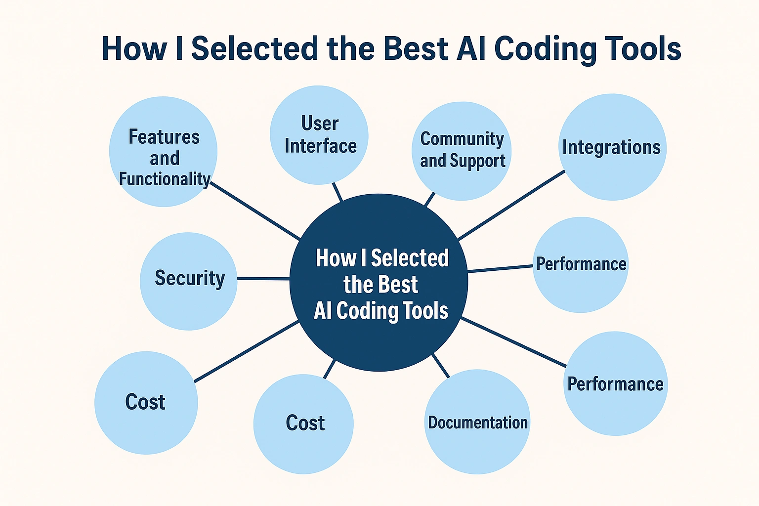 Infographic showing criteria for selecting the best AI coding tools, including features, user interface, community support, integrations, performance, documentation, cost, and security.
