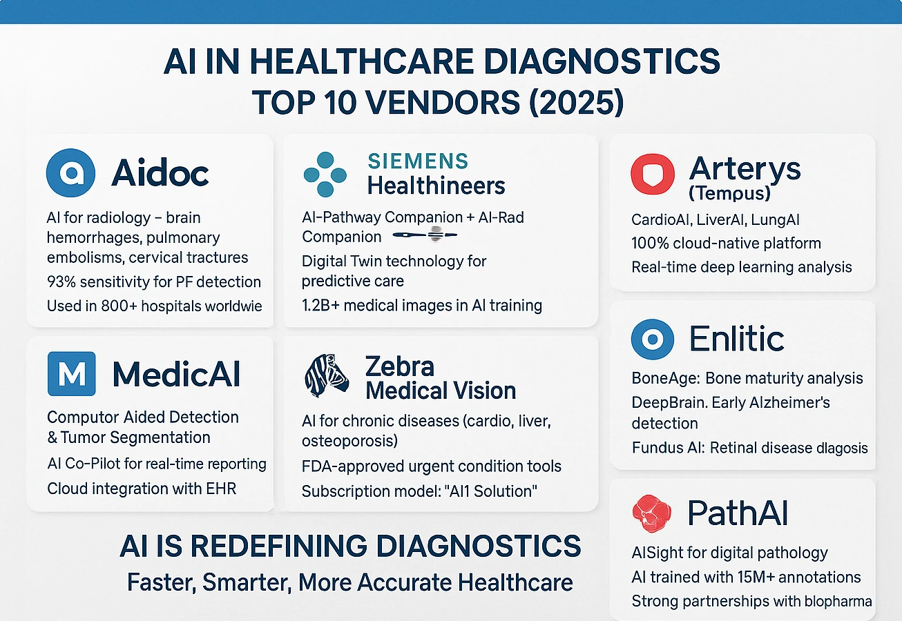 Infographic of the top 10 AI vendors in healthcare diagnostics for 2025, including Aidoc, Siemens Healthineers, MedicAI, Zebra Medical Vision, Arterys, Enlitic, and PathAI.