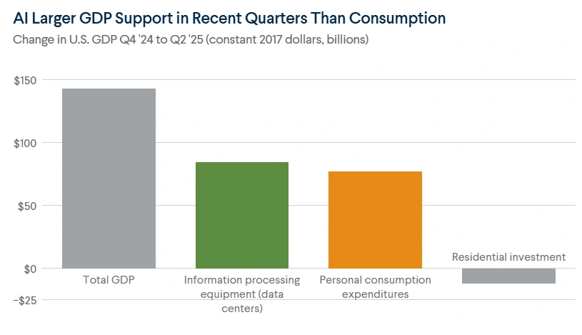 AI growth and job loss impact on U.S. economy.